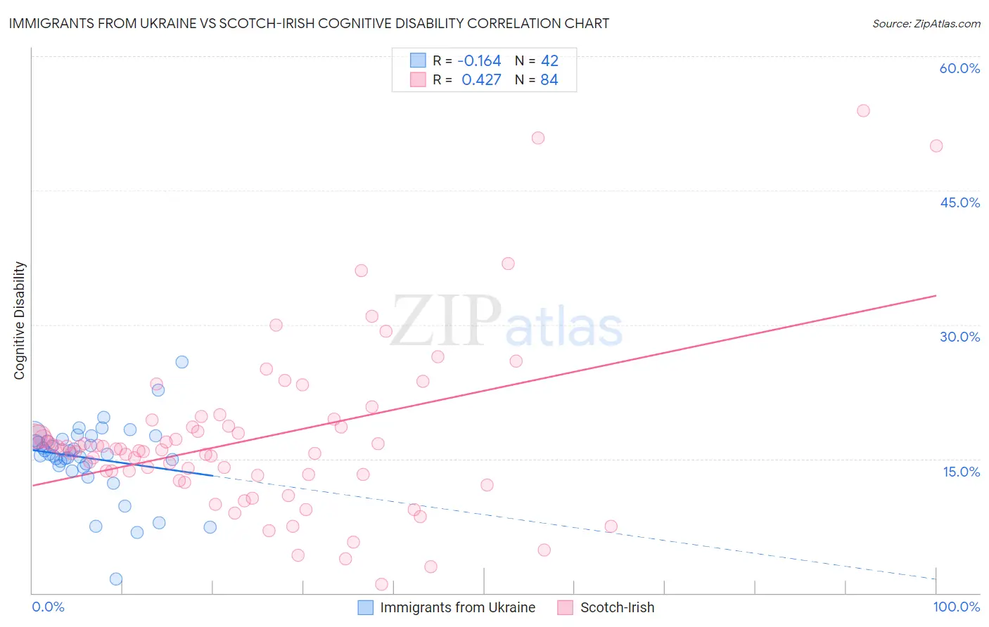 Immigrants from Ukraine vs Scotch-Irish Cognitive Disability