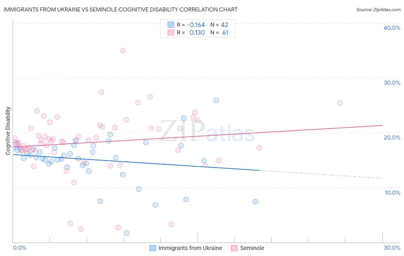 Immigrants from Ukraine vs Seminole Cognitive Disability