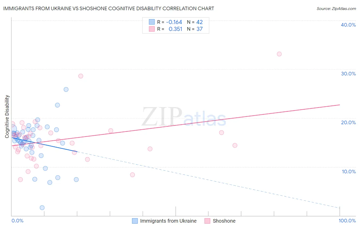 Immigrants from Ukraine vs Shoshone Cognitive Disability