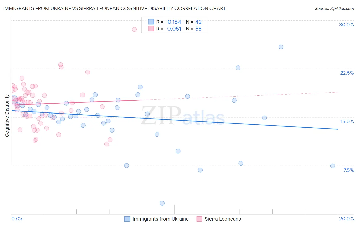 Immigrants from Ukraine vs Sierra Leonean Cognitive Disability