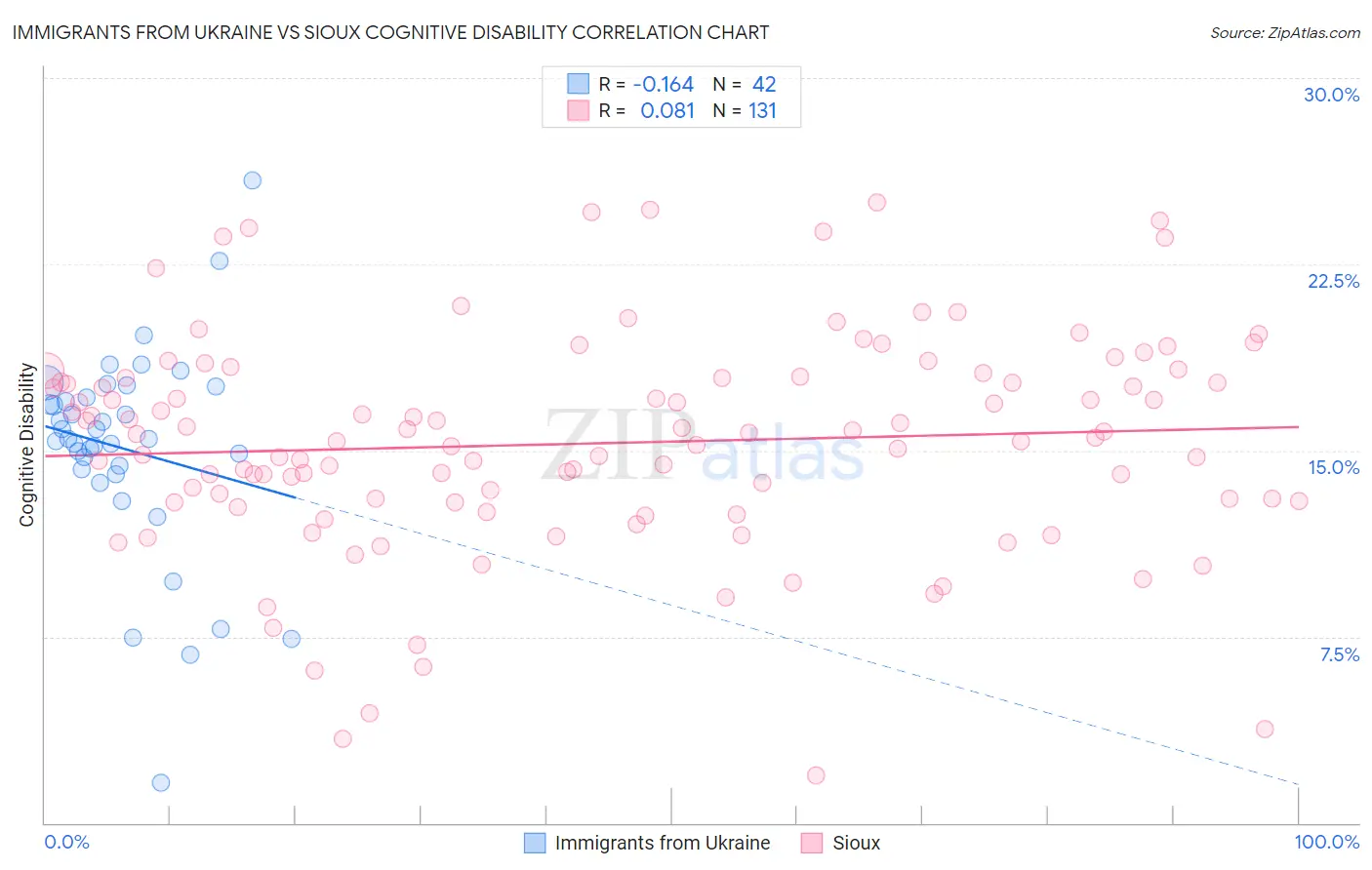 Immigrants from Ukraine vs Sioux Cognitive Disability