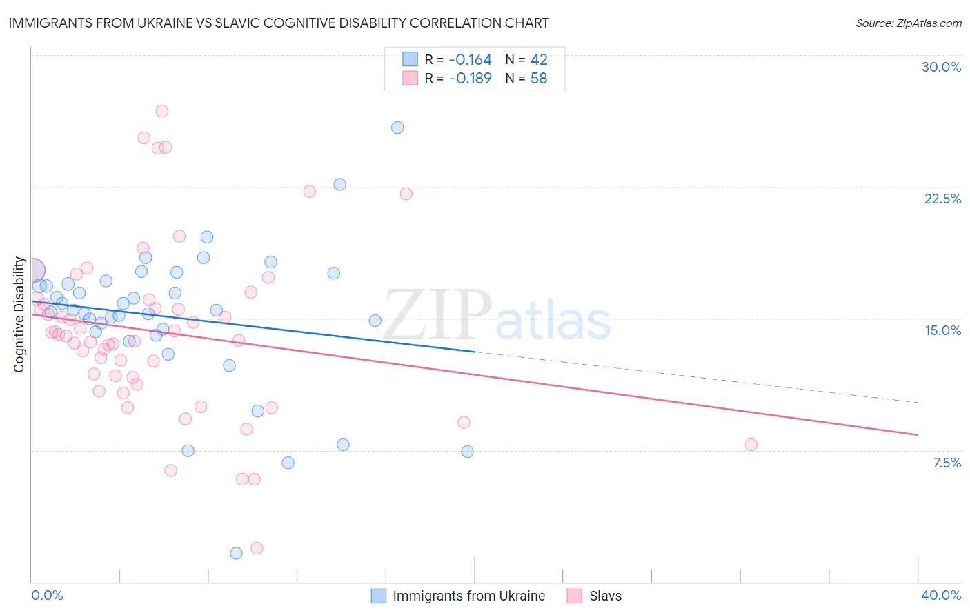 Immigrants from Ukraine vs Slavic Cognitive Disability