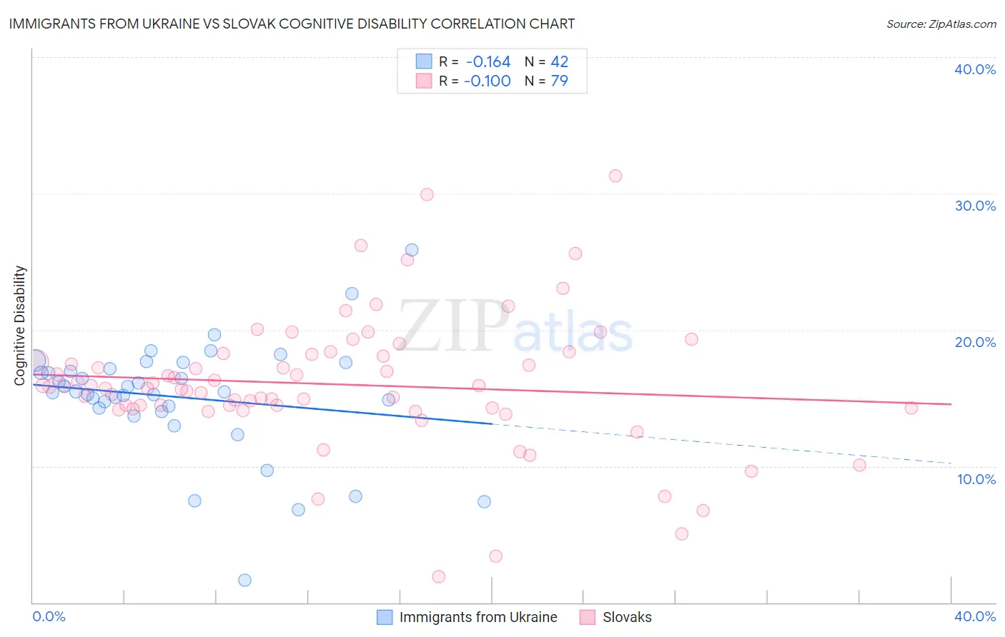 Immigrants from Ukraine vs Slovak Cognitive Disability