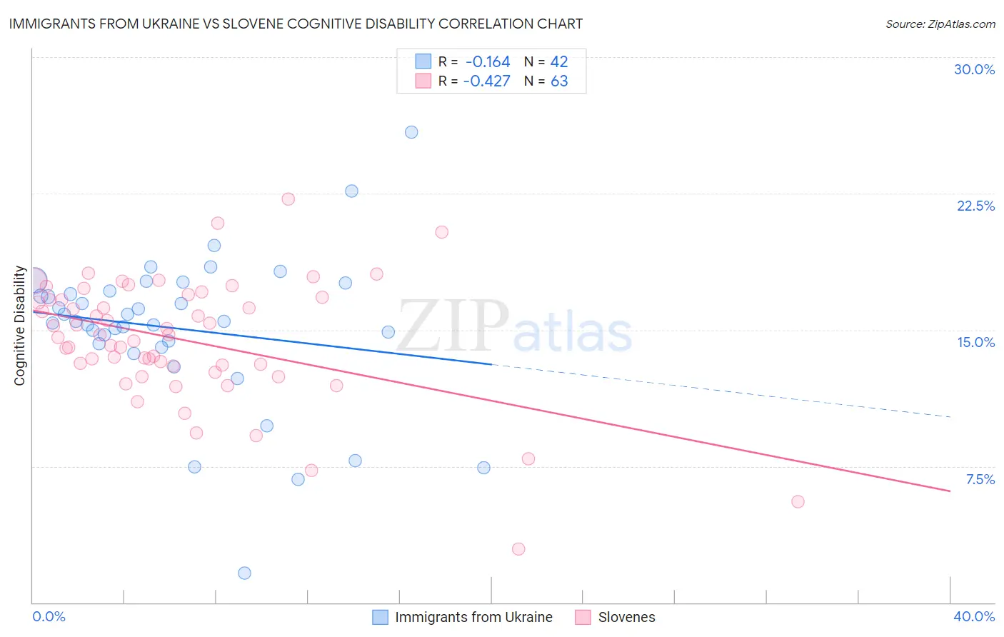 Immigrants from Ukraine vs Slovene Cognitive Disability