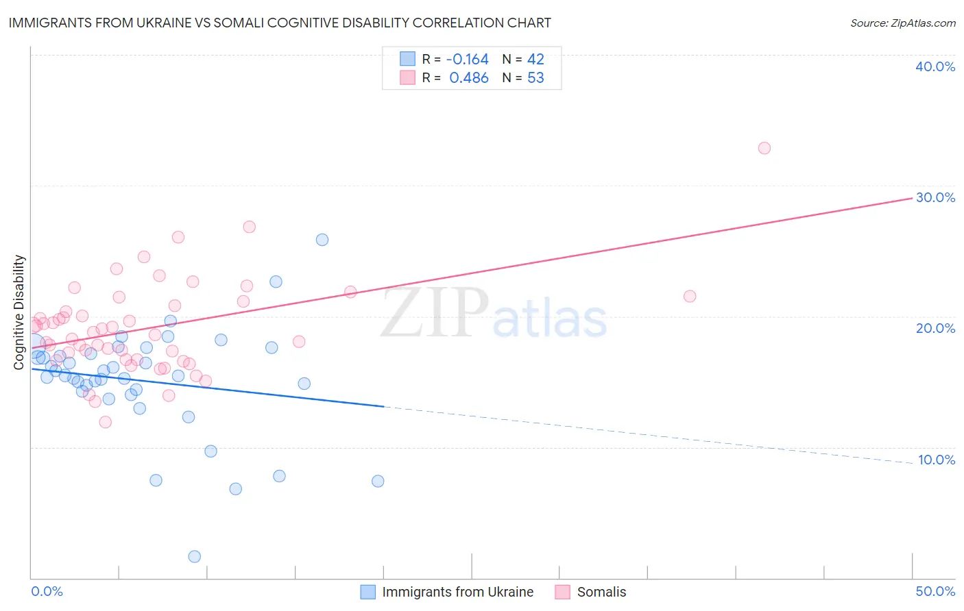 Immigrants from Ukraine vs Somali Cognitive Disability