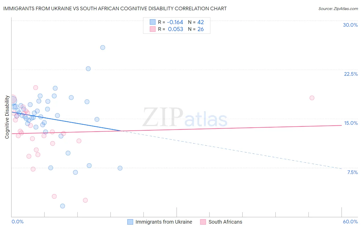 Immigrants from Ukraine vs South African Cognitive Disability