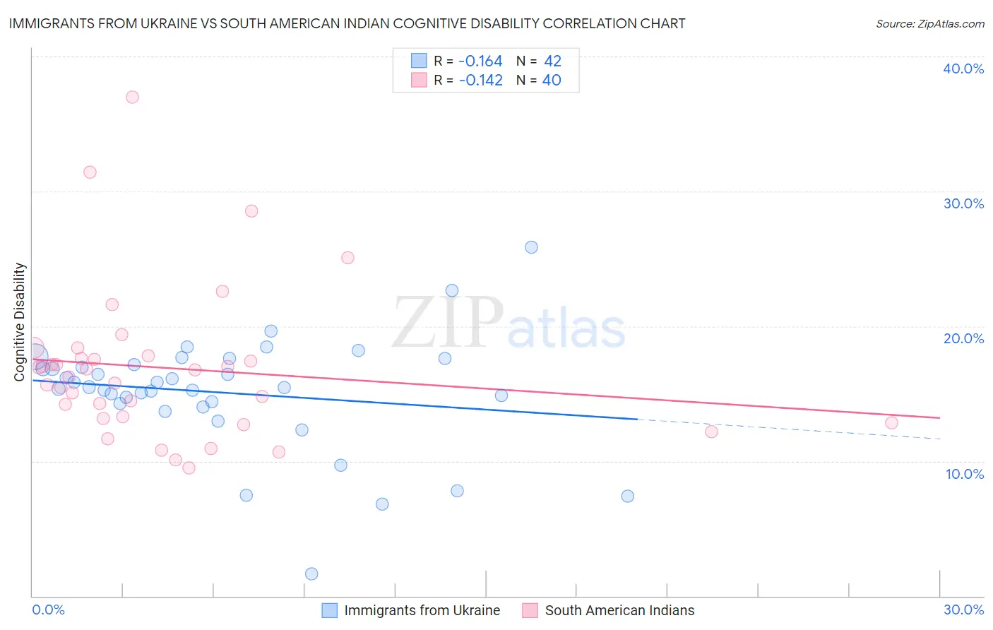 Immigrants from Ukraine vs South American Indian Cognitive Disability