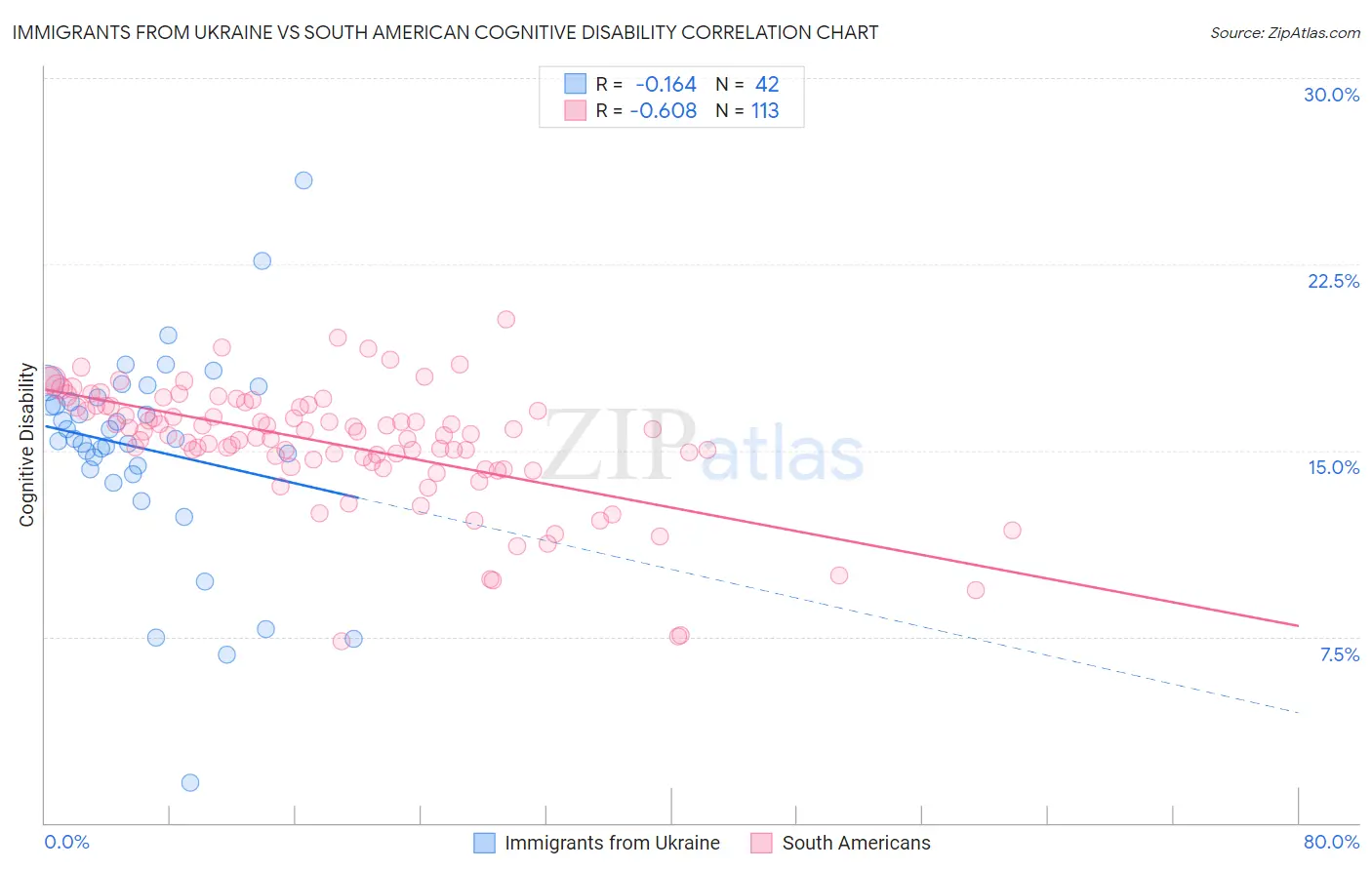 Immigrants from Ukraine vs South American Cognitive Disability