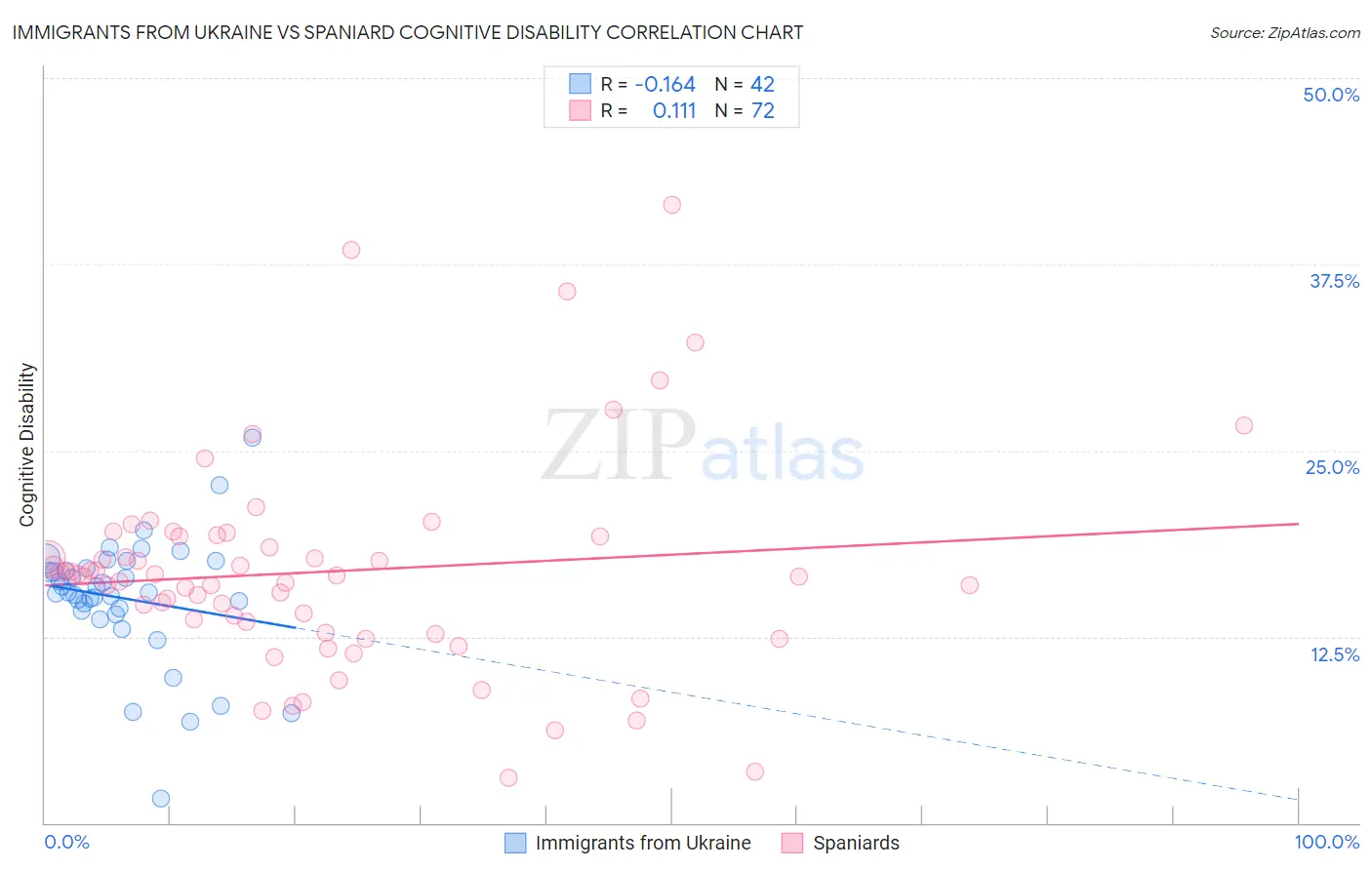 Immigrants from Ukraine vs Spaniard Cognitive Disability