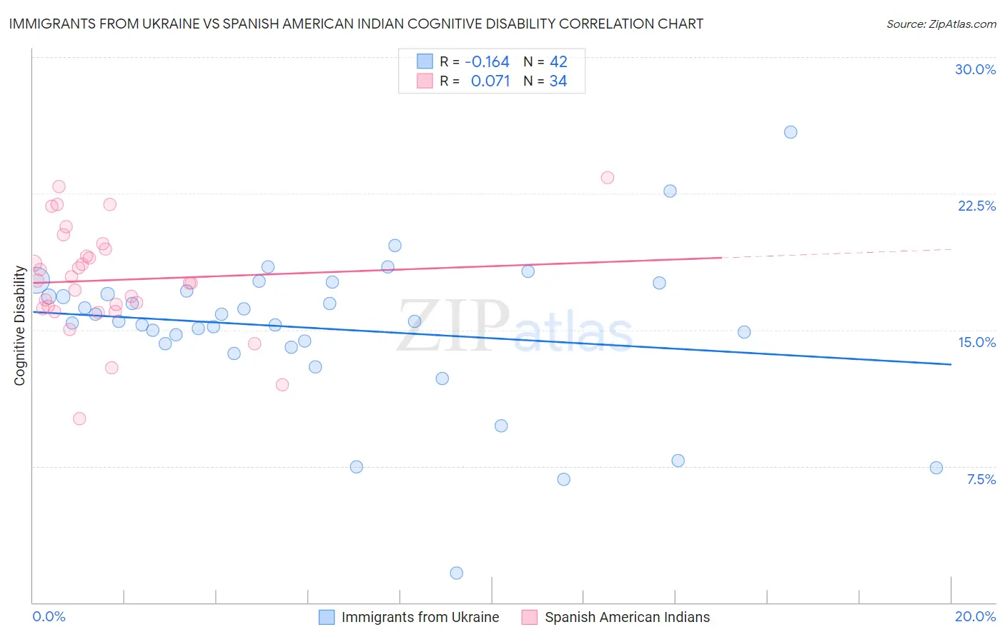 Immigrants from Ukraine vs Spanish American Indian Cognitive Disability