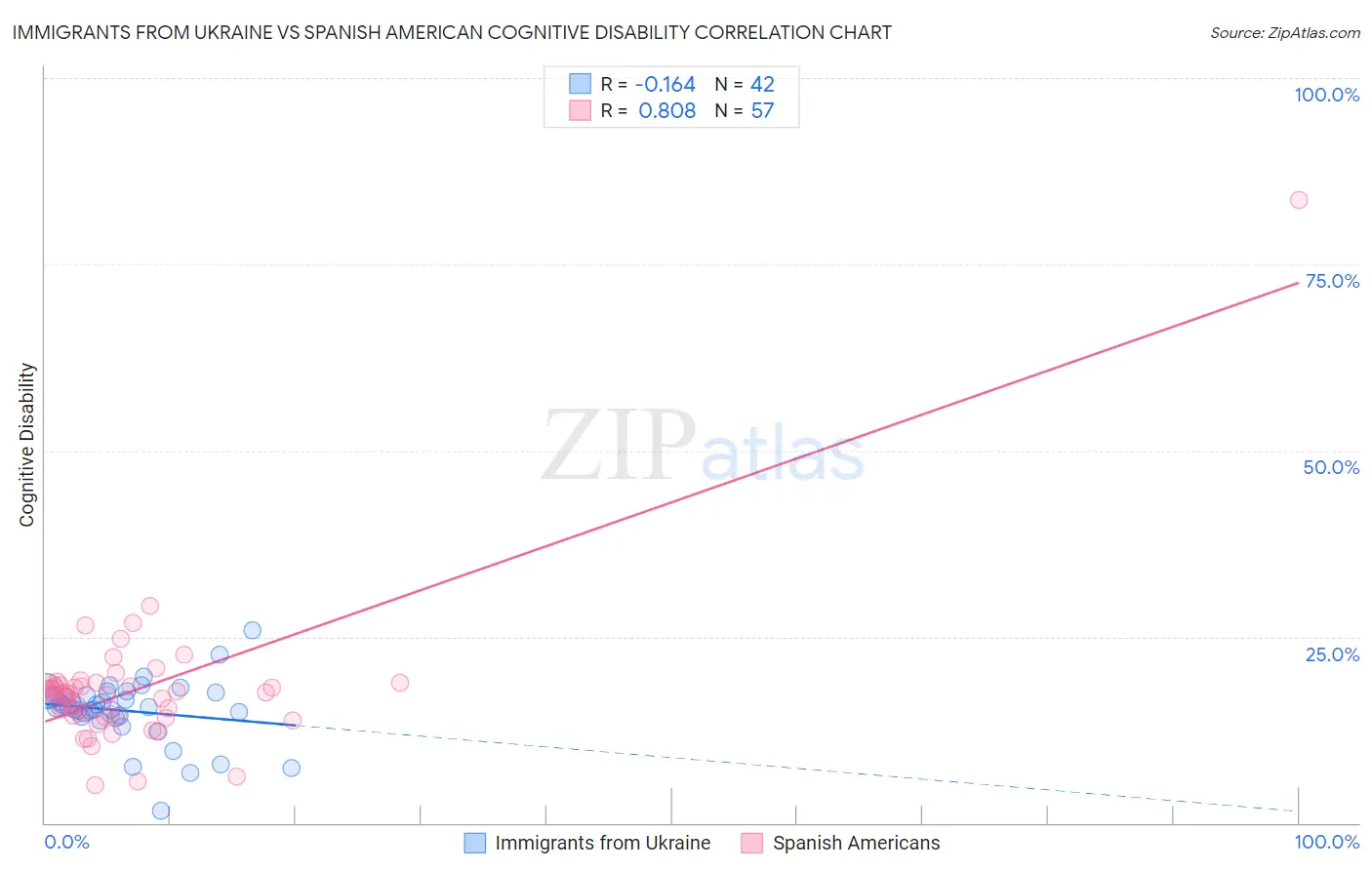 Immigrants from Ukraine vs Spanish American Cognitive Disability