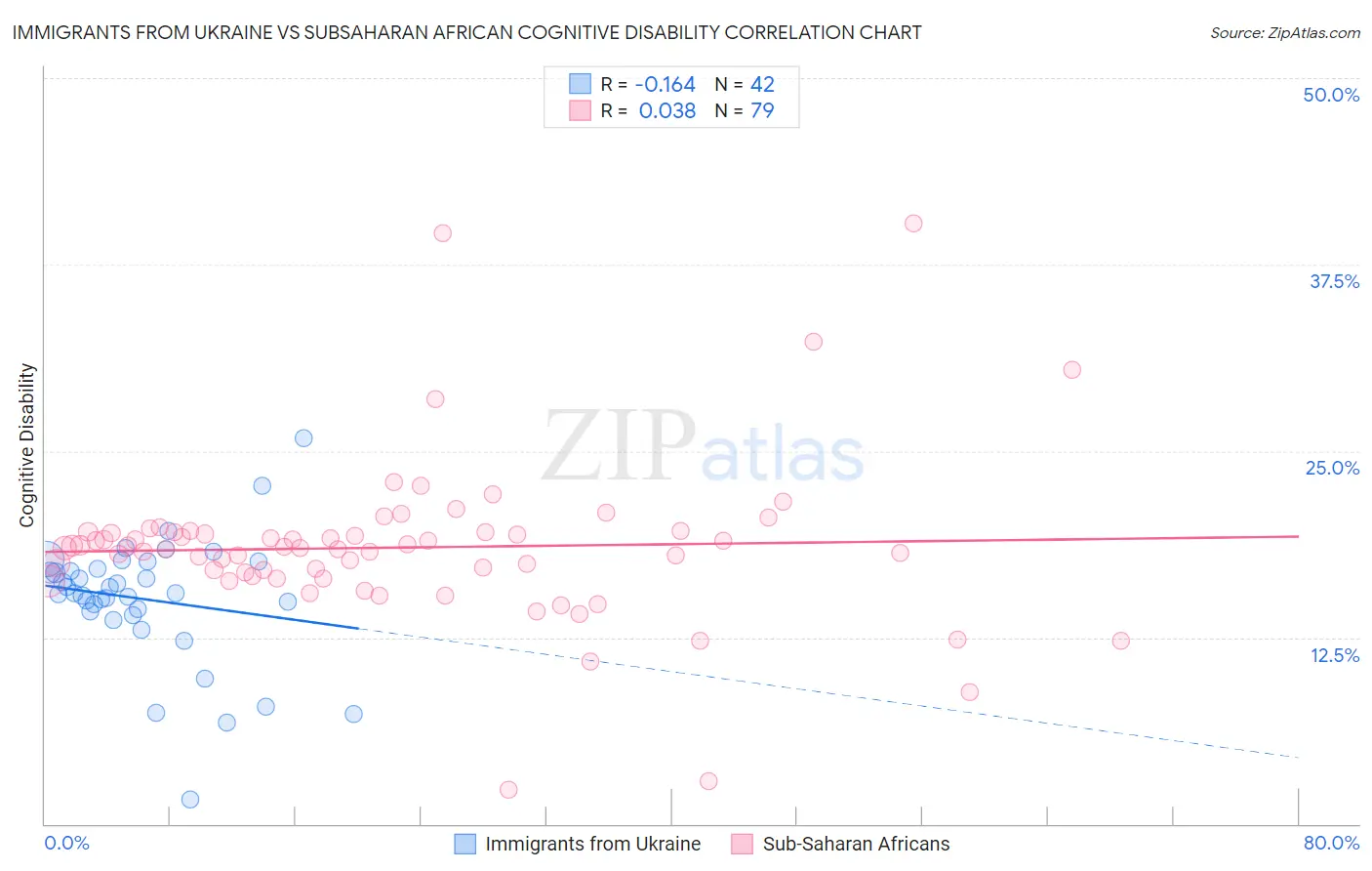 Immigrants from Ukraine vs Subsaharan African Cognitive Disability