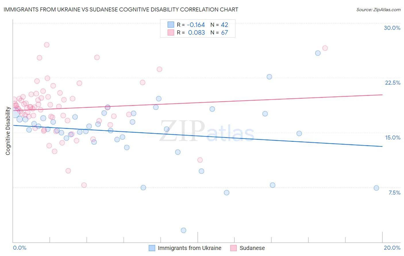 Immigrants from Ukraine vs Sudanese Cognitive Disability