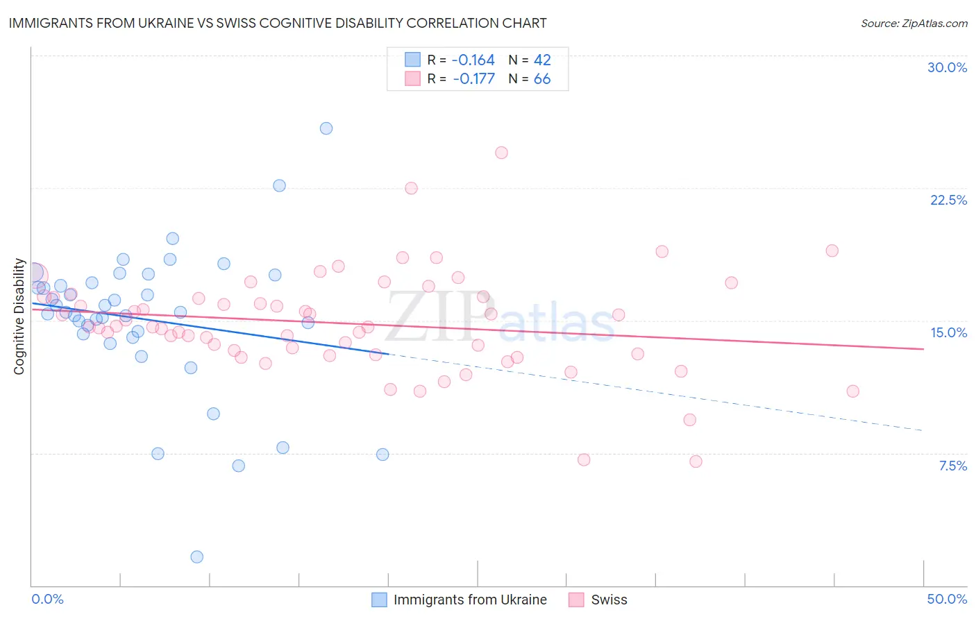 Immigrants from Ukraine vs Swiss Cognitive Disability