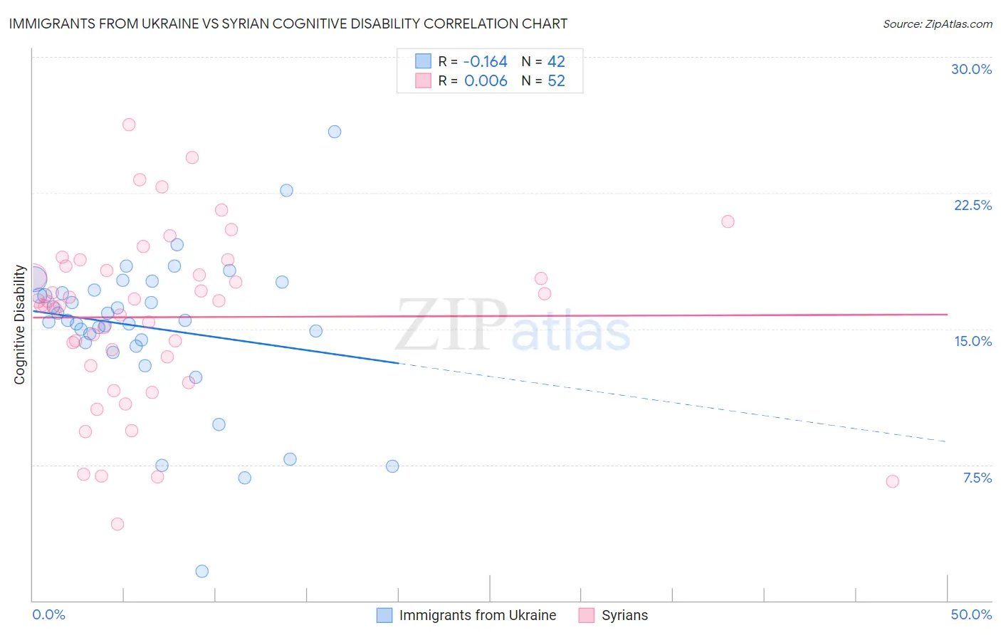 Immigrants from Ukraine vs Syrian Cognitive Disability
