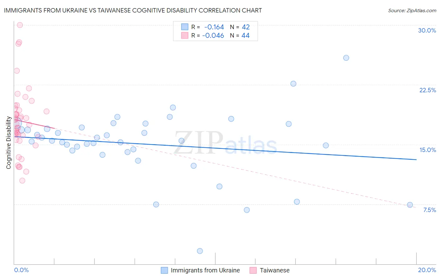 Immigrants from Ukraine vs Taiwanese Cognitive Disability