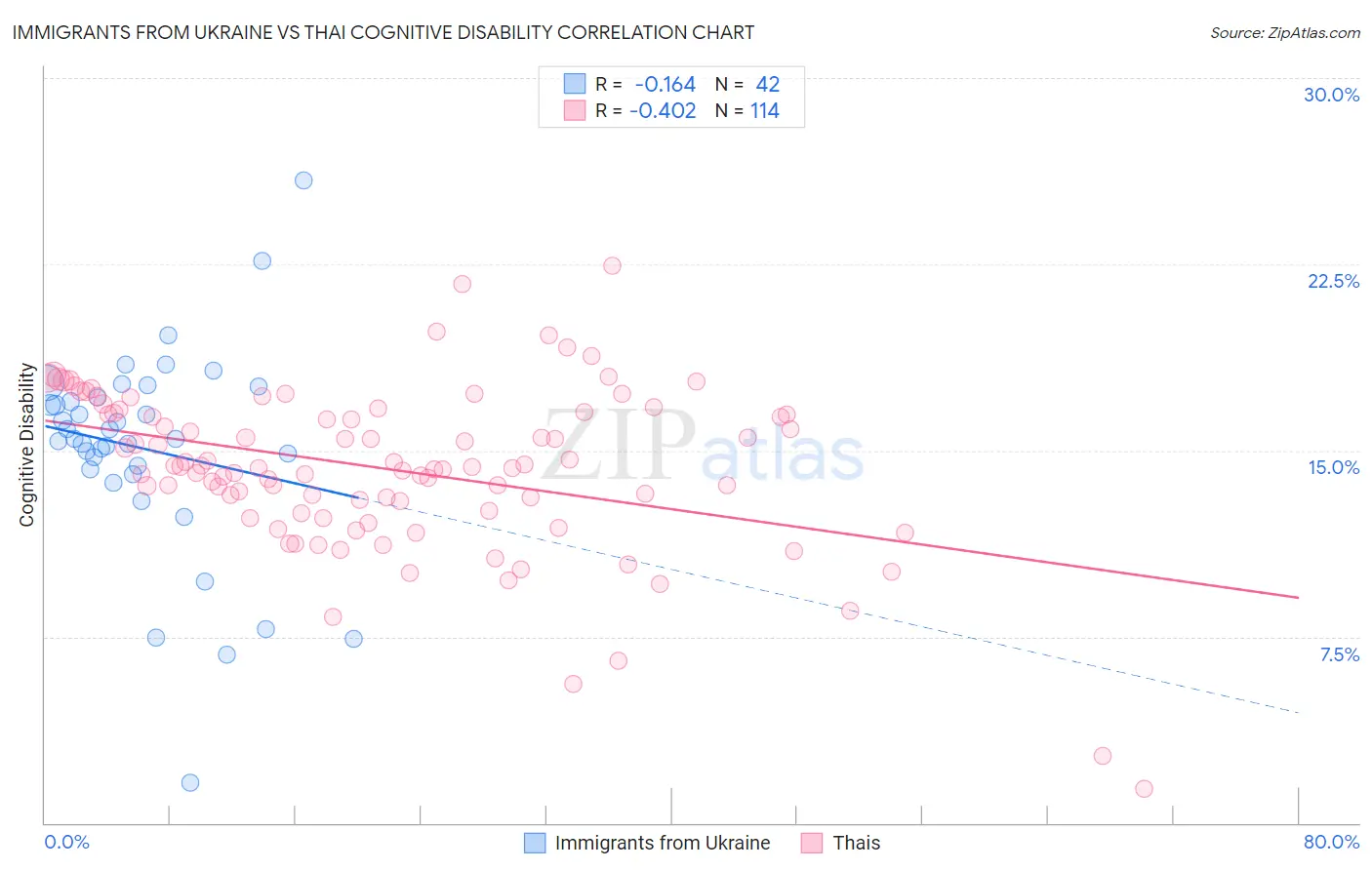 Immigrants from Ukraine vs Thai Cognitive Disability