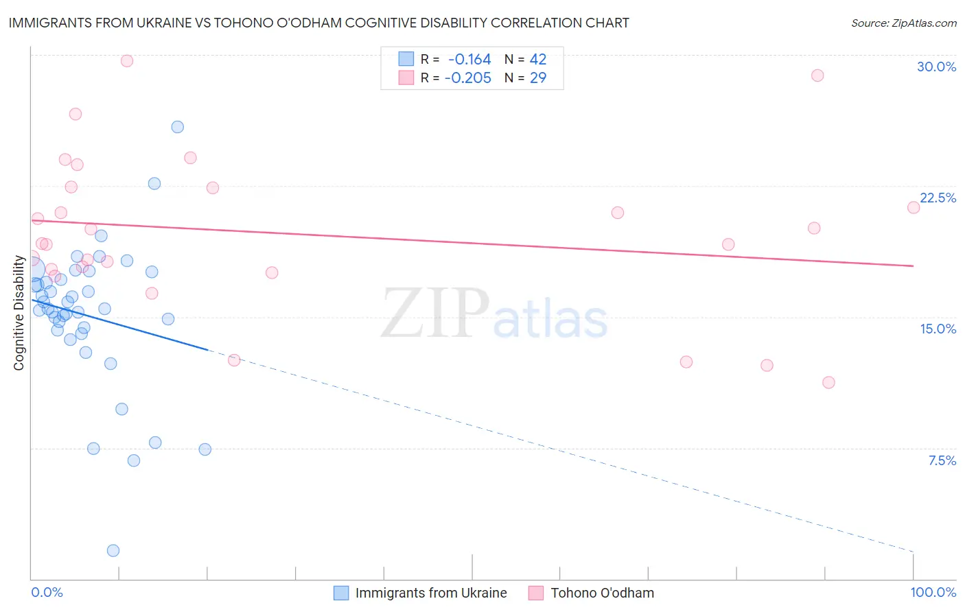 Immigrants from Ukraine vs Tohono O'odham Cognitive Disability