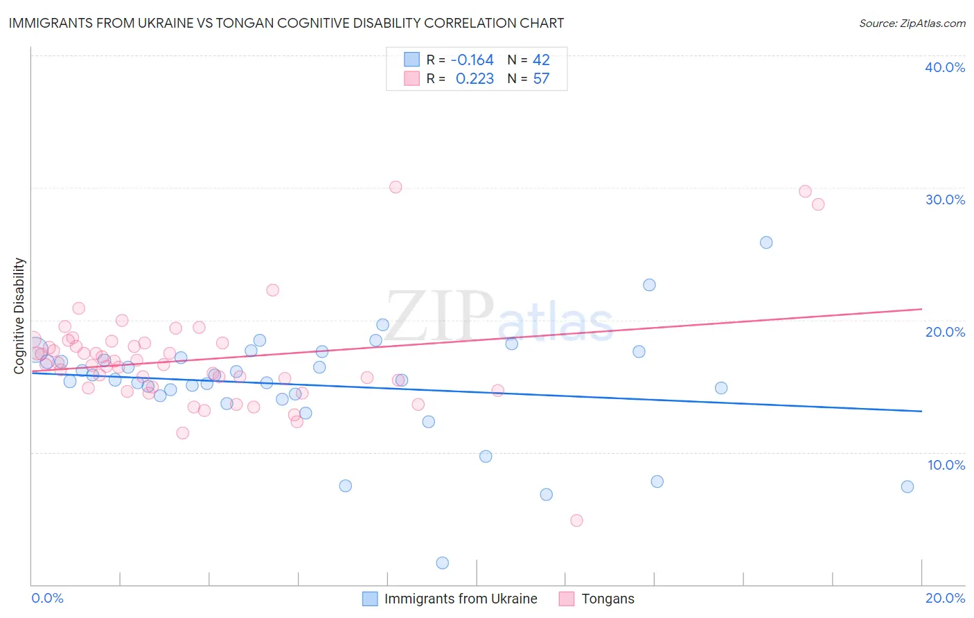Immigrants from Ukraine vs Tongan Cognitive Disability