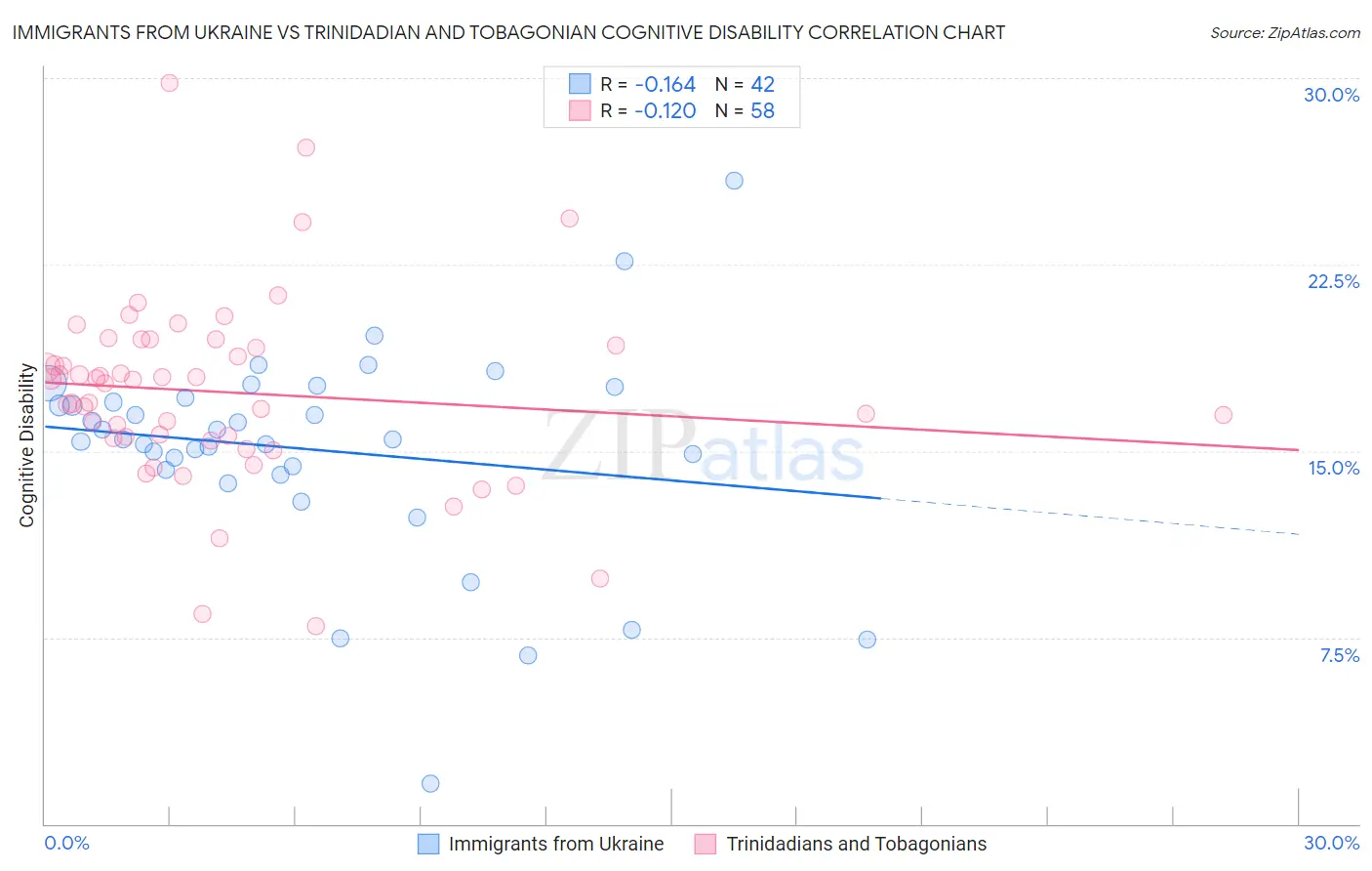 Immigrants from Ukraine vs Trinidadian and Tobagonian Cognitive Disability