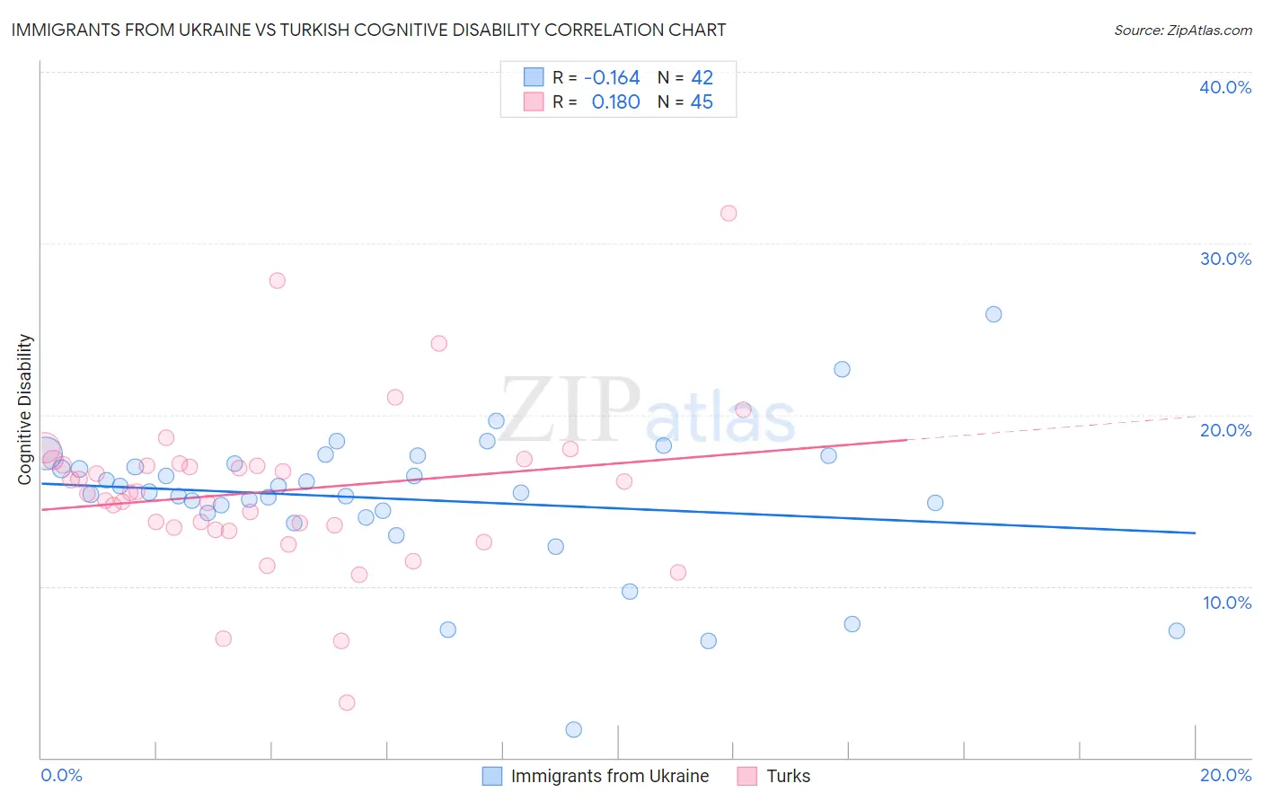 Immigrants from Ukraine vs Turkish Cognitive Disability