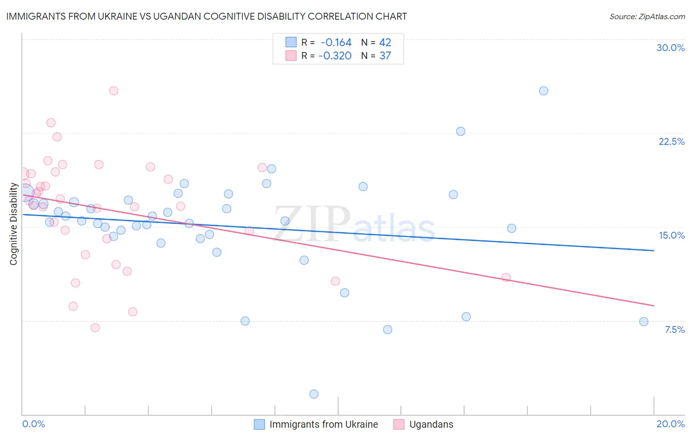 Immigrants from Ukraine vs Ugandan Cognitive Disability