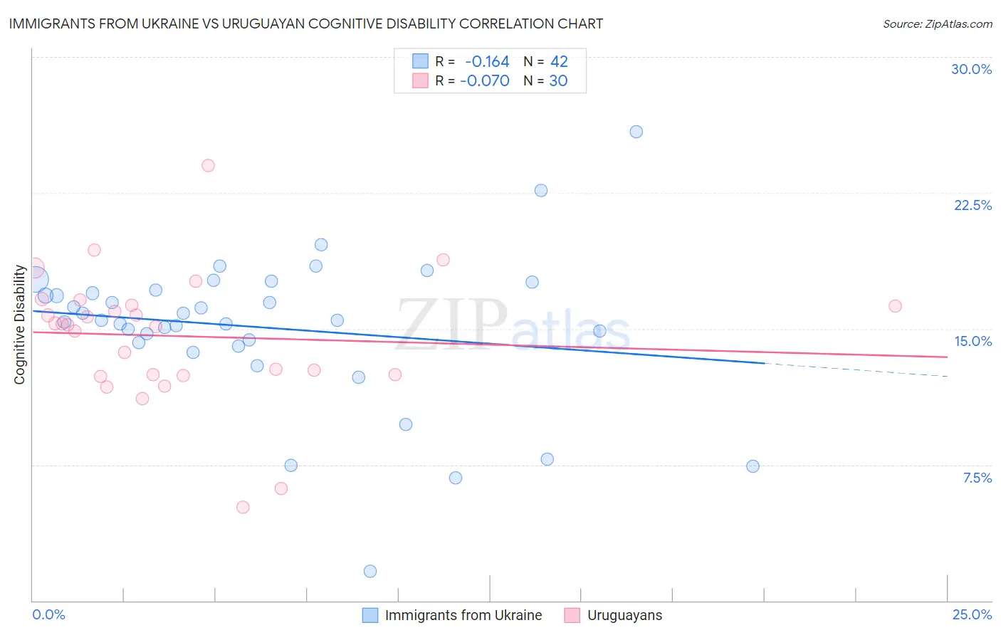 Immigrants from Ukraine vs Uruguayan Cognitive Disability