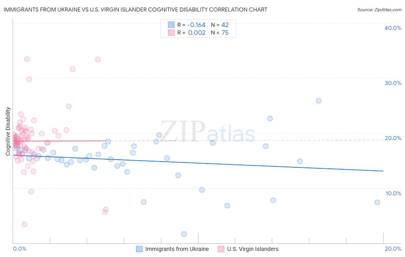 Immigrants from Ukraine vs U.S. Virgin Islander Cognitive Disability