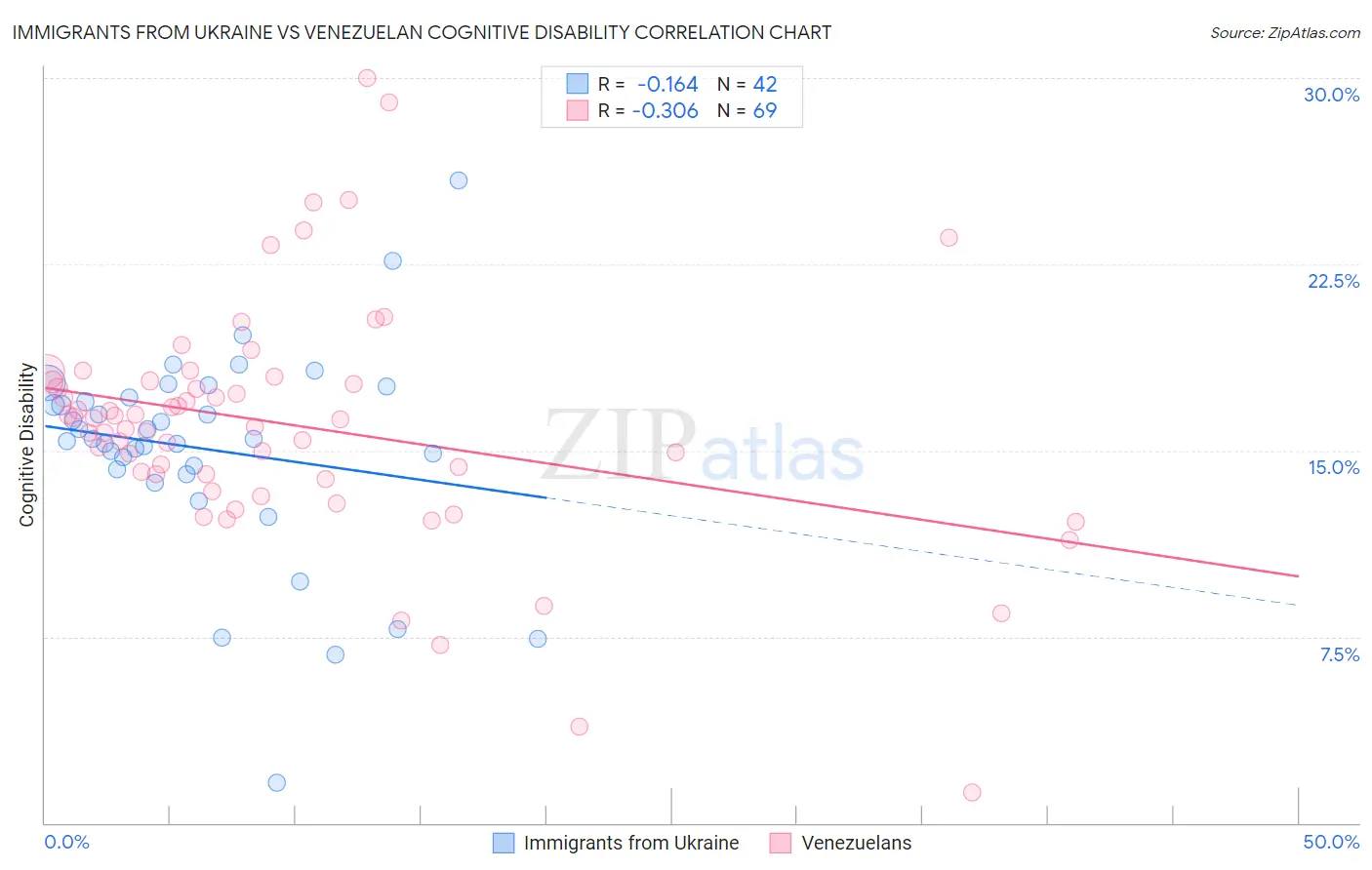 Immigrants from Ukraine vs Venezuelan Cognitive Disability