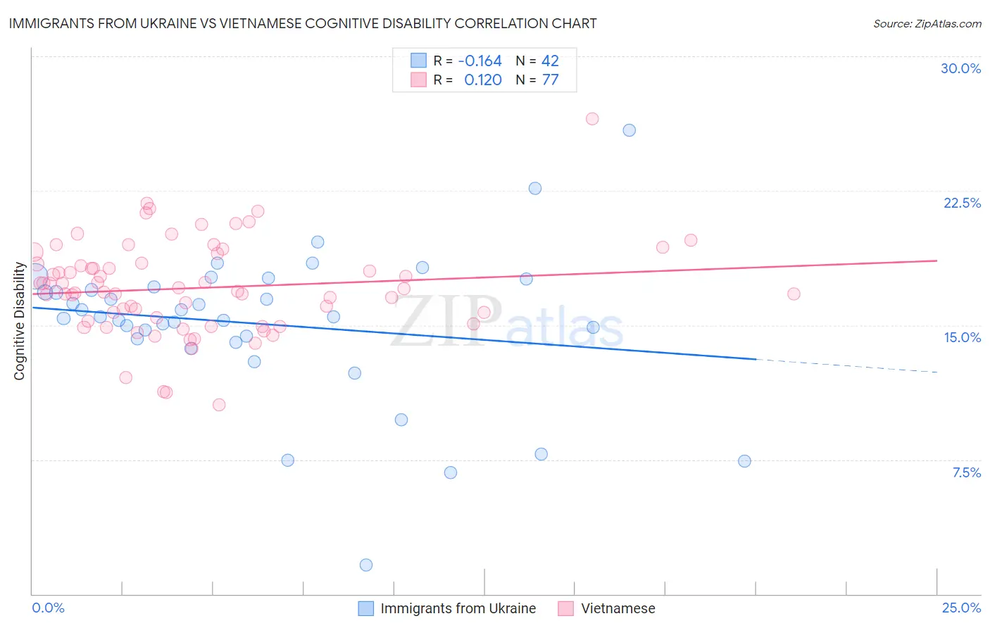 Immigrants from Ukraine vs Vietnamese Cognitive Disability