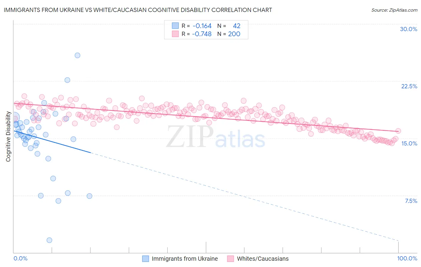 Immigrants from Ukraine vs White/Caucasian Cognitive Disability