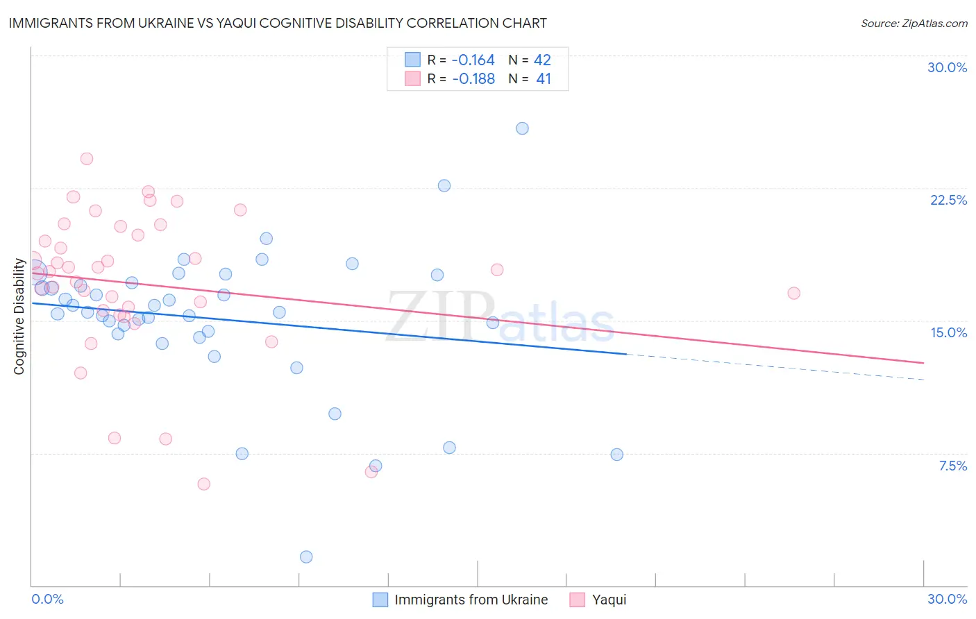 Immigrants from Ukraine vs Yaqui Cognitive Disability