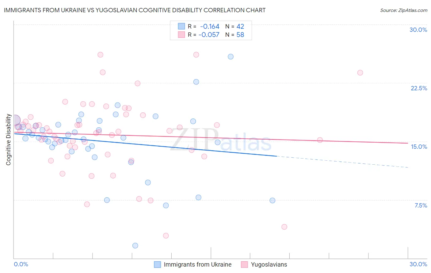 Immigrants from Ukraine vs Yugoslavian Cognitive Disability