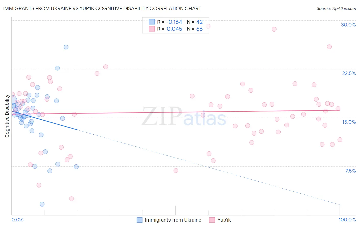 Immigrants from Ukraine vs Yup'ik Cognitive Disability