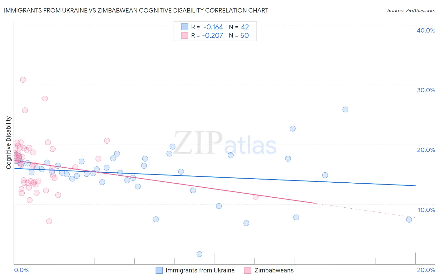 Immigrants from Ukraine vs Zimbabwean Cognitive Disability