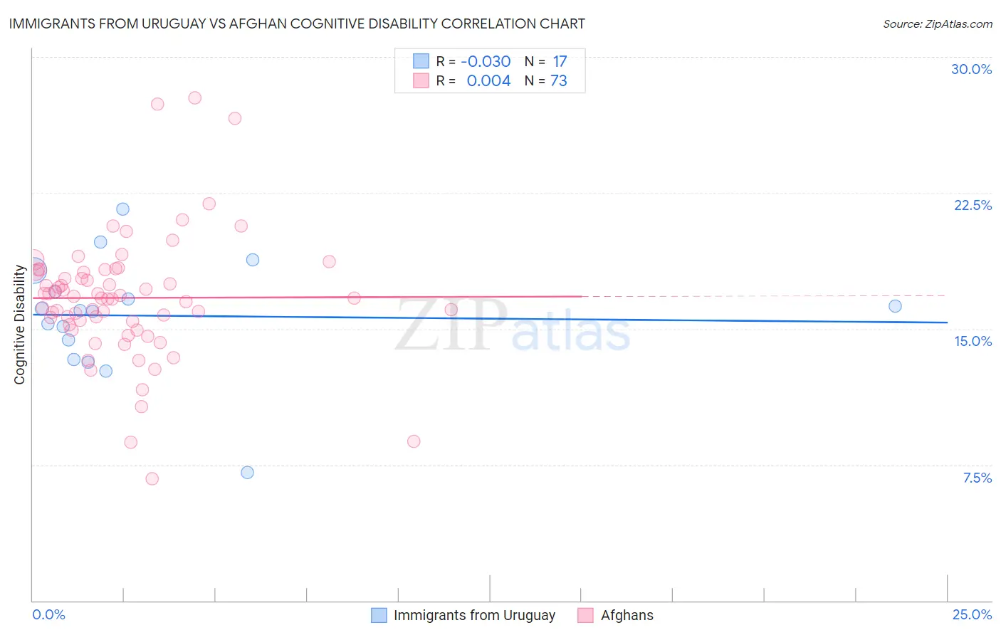 Immigrants from Uruguay vs Afghan Cognitive Disability