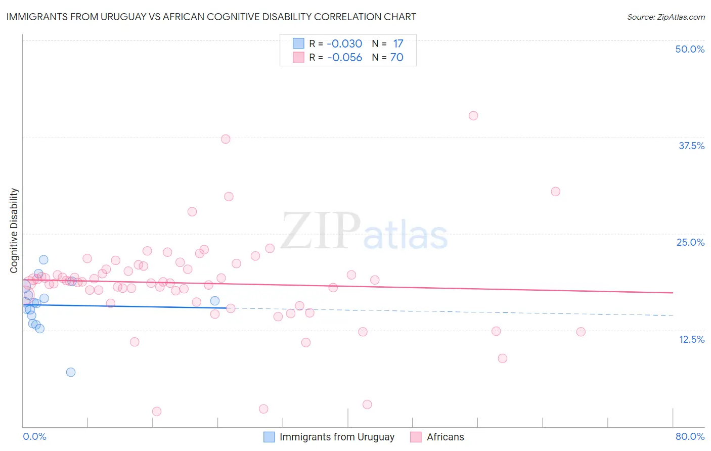 Immigrants from Uruguay vs African Cognitive Disability