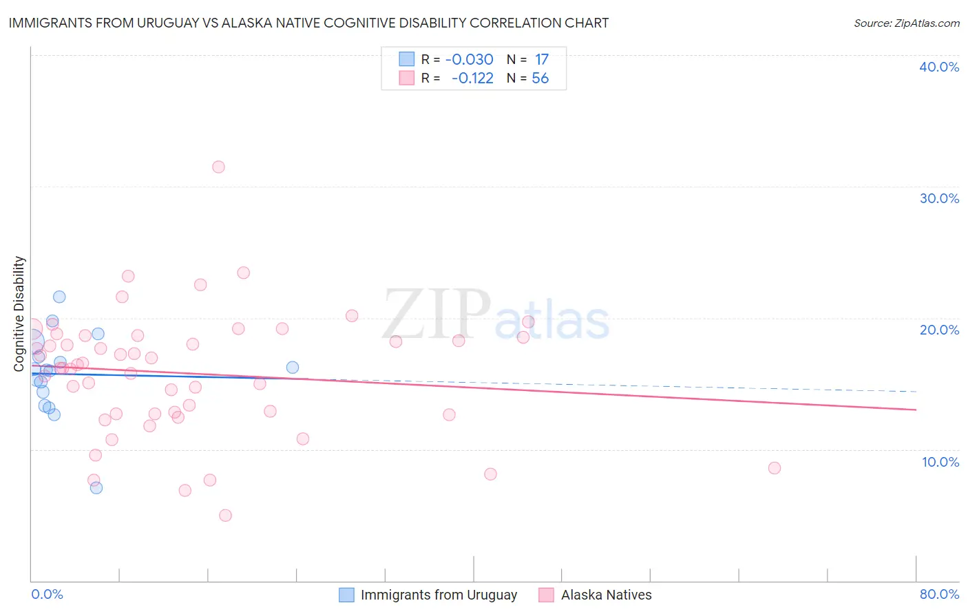 Immigrants from Uruguay vs Alaska Native Cognitive Disability