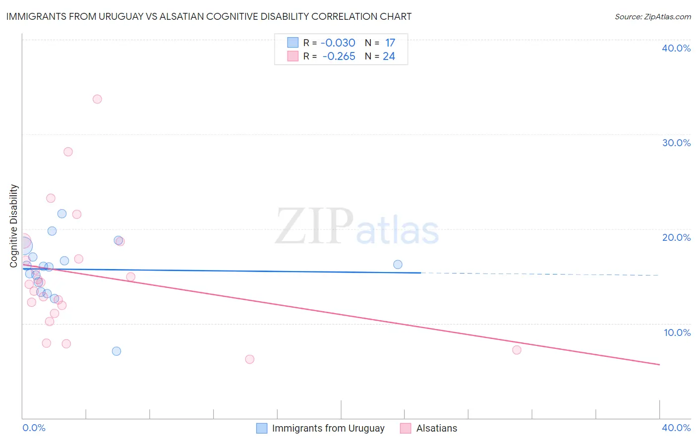 Immigrants from Uruguay vs Alsatian Cognitive Disability