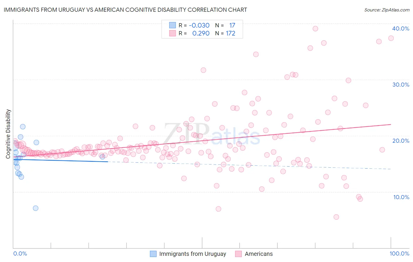 Immigrants from Uruguay vs American Cognitive Disability