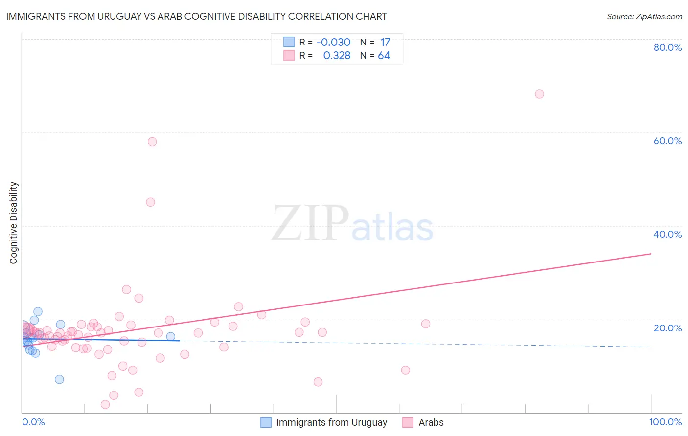Immigrants from Uruguay vs Arab Cognitive Disability