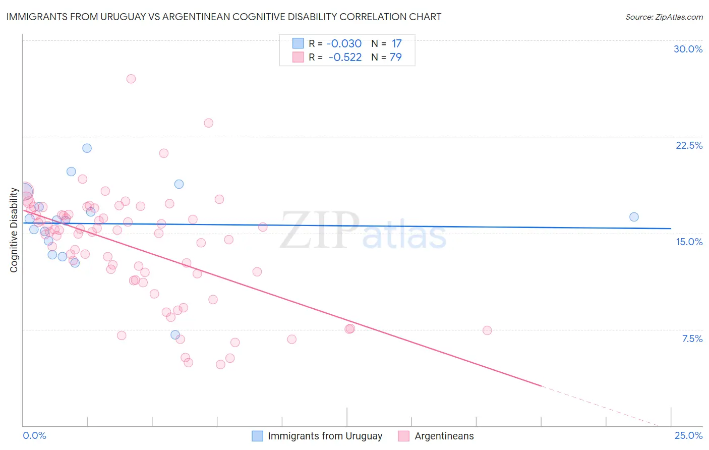 Immigrants from Uruguay vs Argentinean Cognitive Disability