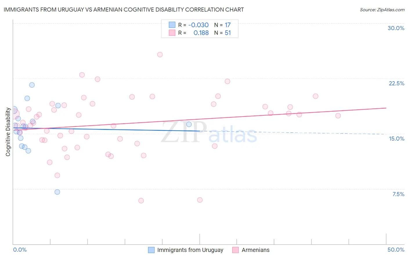 Immigrants from Uruguay vs Armenian Cognitive Disability