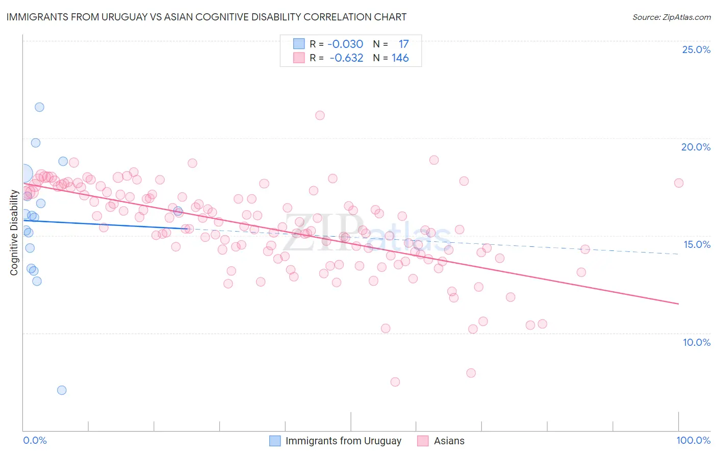 Immigrants from Uruguay vs Asian Cognitive Disability