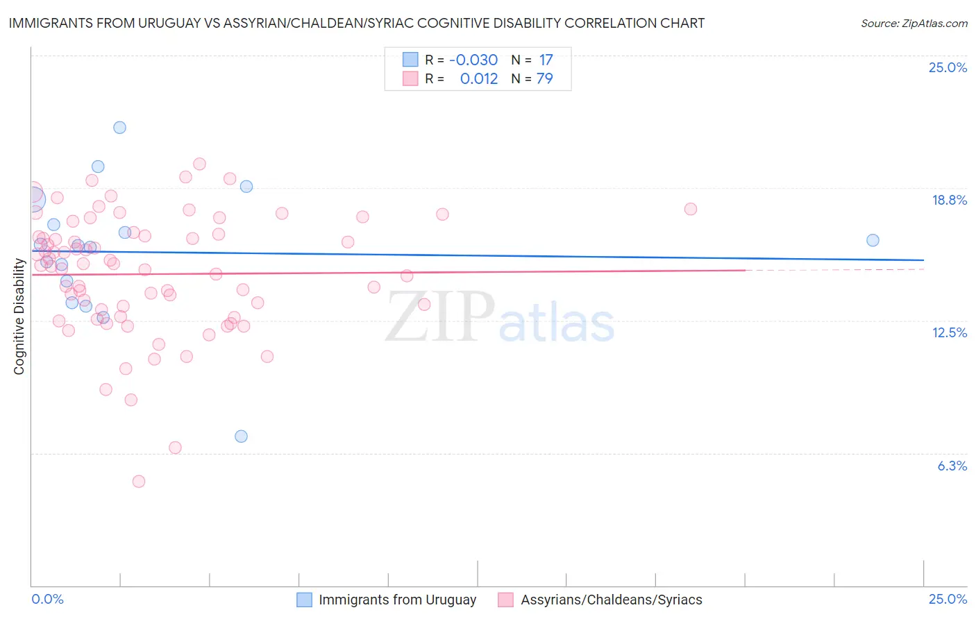 Immigrants from Uruguay vs Assyrian/Chaldean/Syriac Cognitive Disability