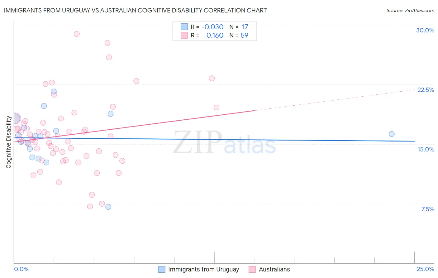Immigrants from Uruguay vs Australian Cognitive Disability