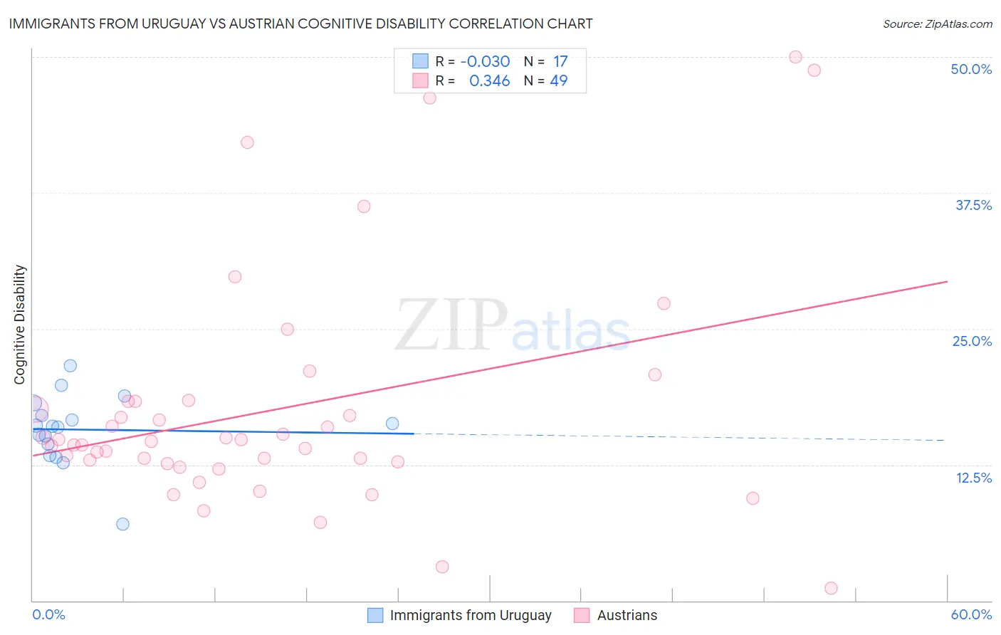 Immigrants from Uruguay vs Austrian Cognitive Disability