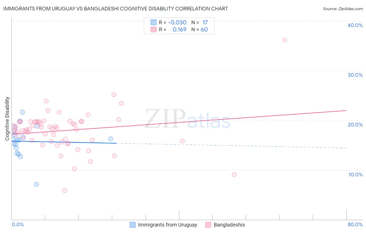Immigrants from Uruguay vs Bangladeshi Cognitive Disability