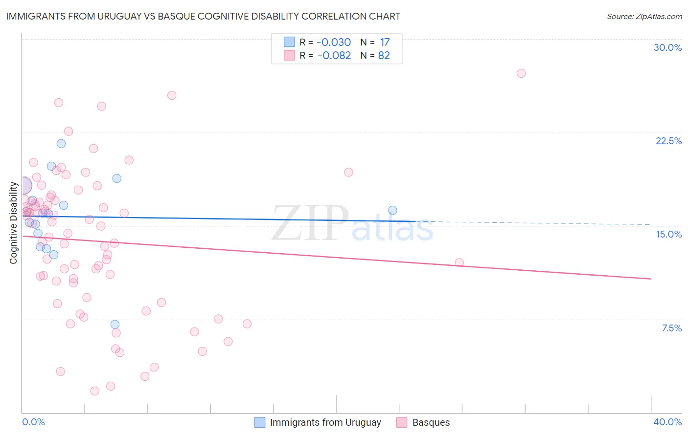 Immigrants from Uruguay vs Basque Cognitive Disability