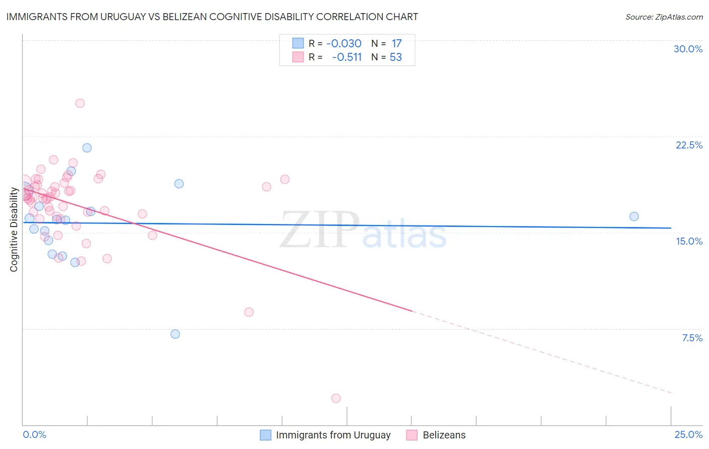 Immigrants from Uruguay vs Belizean Cognitive Disability